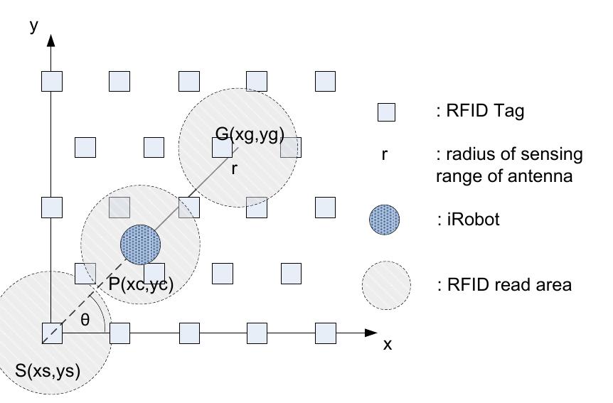 (PDF) RFID Positioning Robot: An Indoor Navigation System