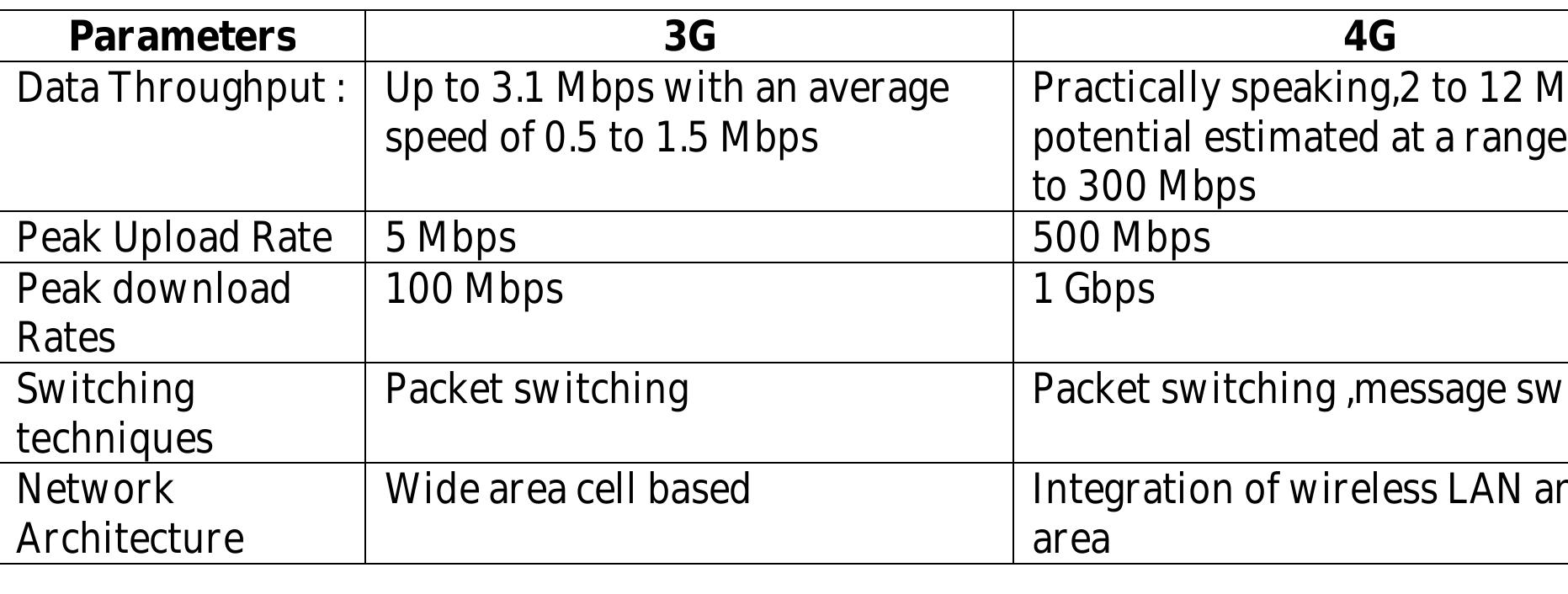 (PDF) Performance Comparison of UMTS and LTE on The Basis of Data Rates