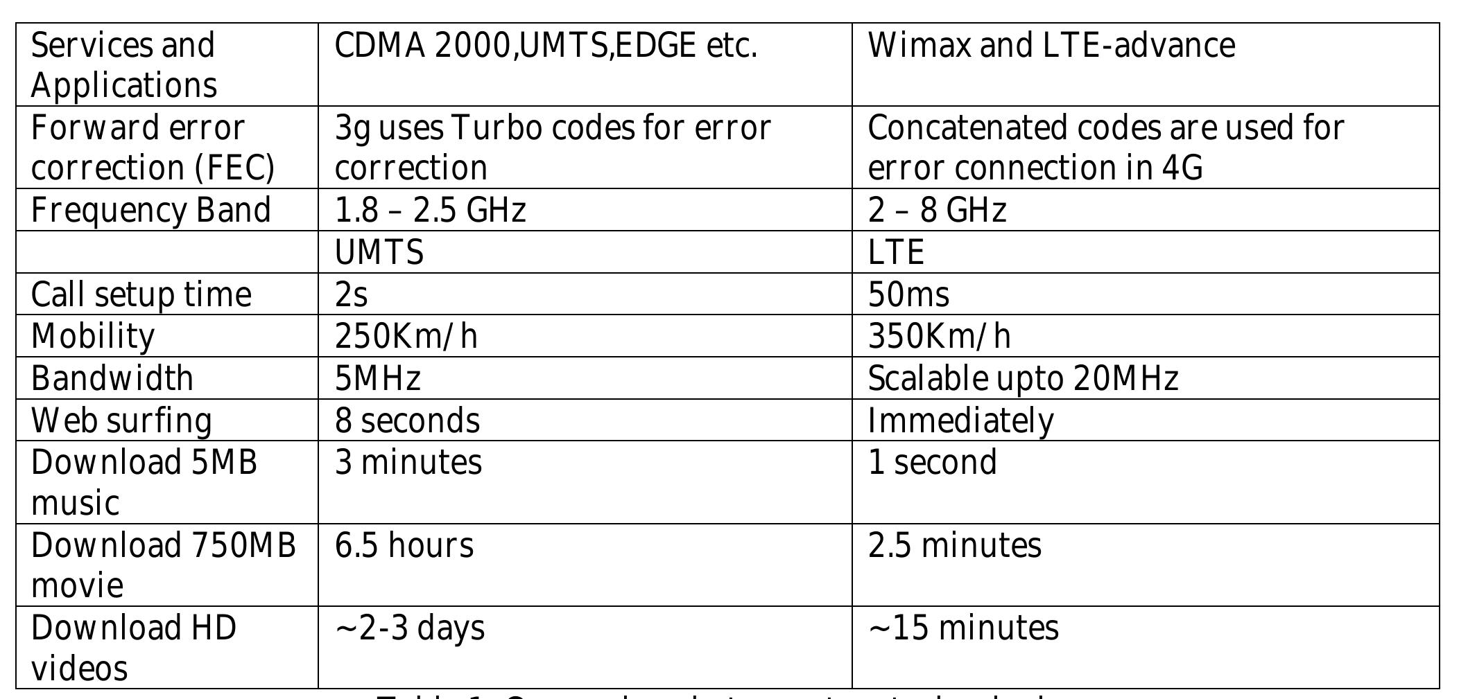 (PDF) Performance Comparison of UMTS and LTE on The Basis of Data Rates