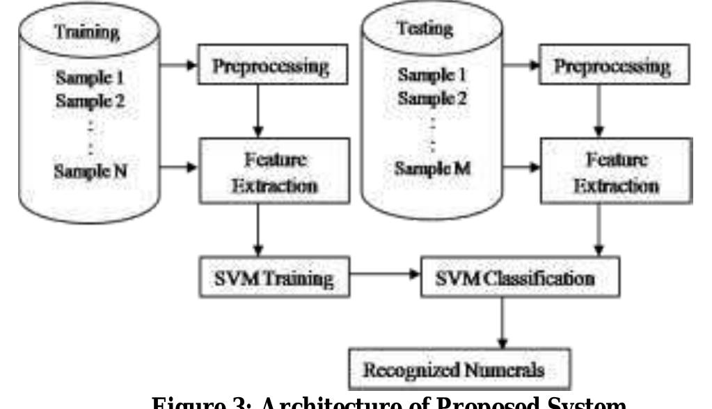 Figure 2 - Support Vector Machine for Handwritten Devanagari