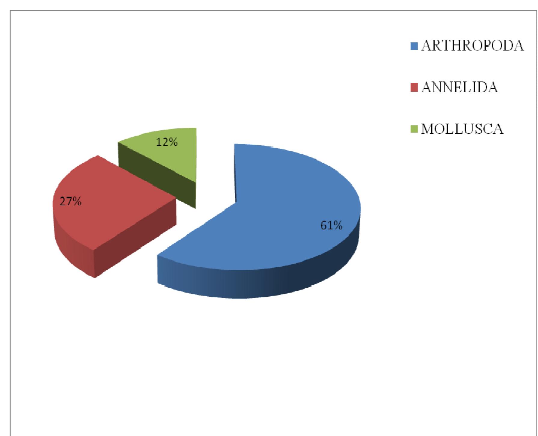 (PDF) Composition, Distribution and Diversity of Benthic ...