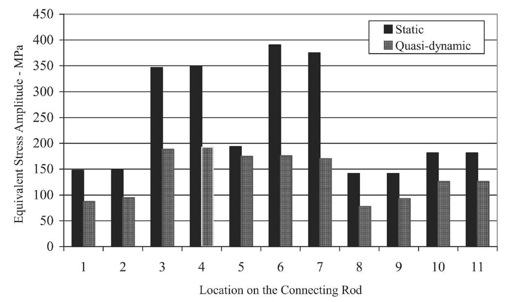 Dynamic Rod Load Plot (PDF) Dynamic analysis of loads and stresses in connecting rods