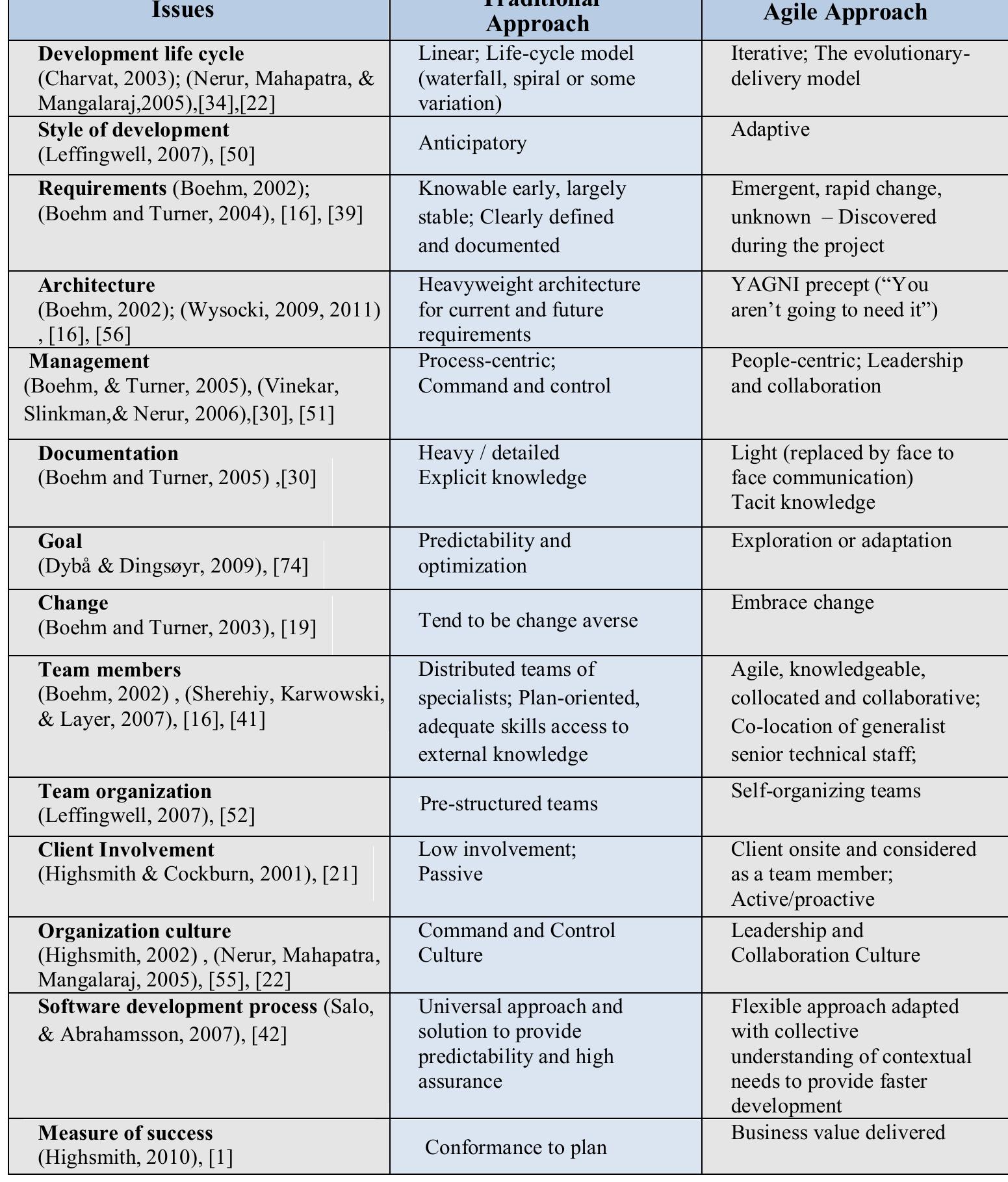 (PDF) Comparative Study on Agile Software Development Methodologies