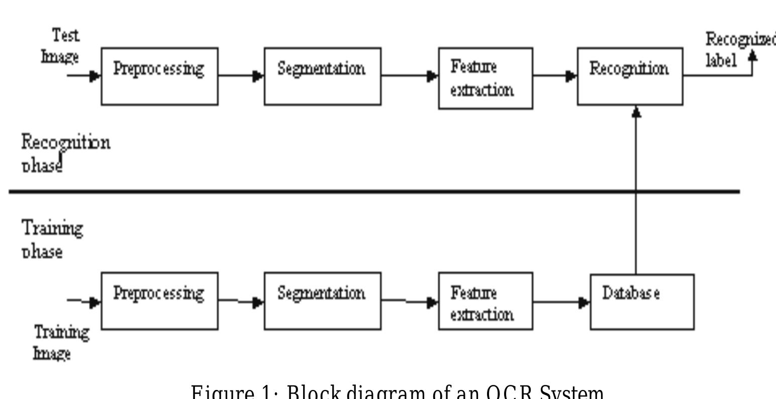 1.2 block diagram of an ocr system