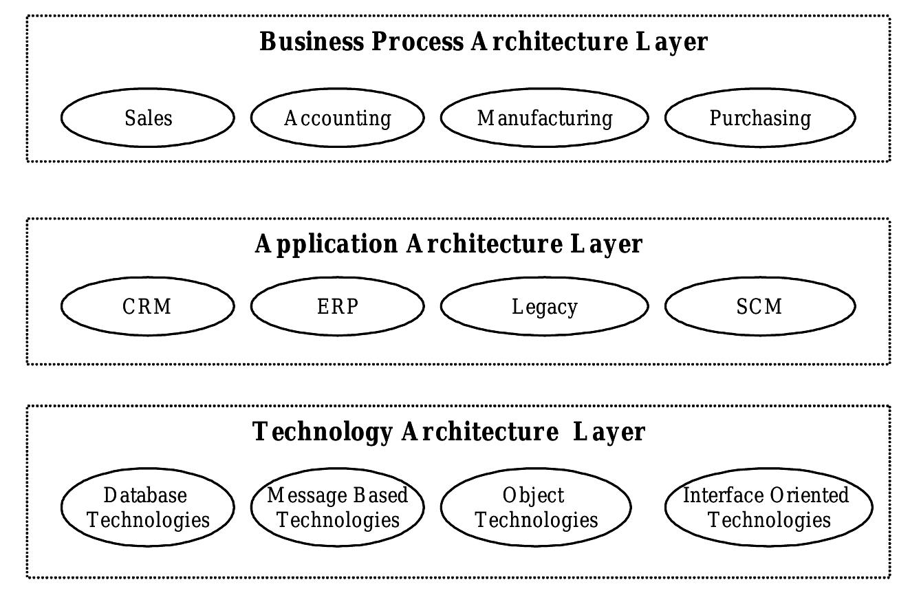 (PDF) A COMMON FRAMEWORK FOR COMPARING DIFFERENT EAI APPROACHES