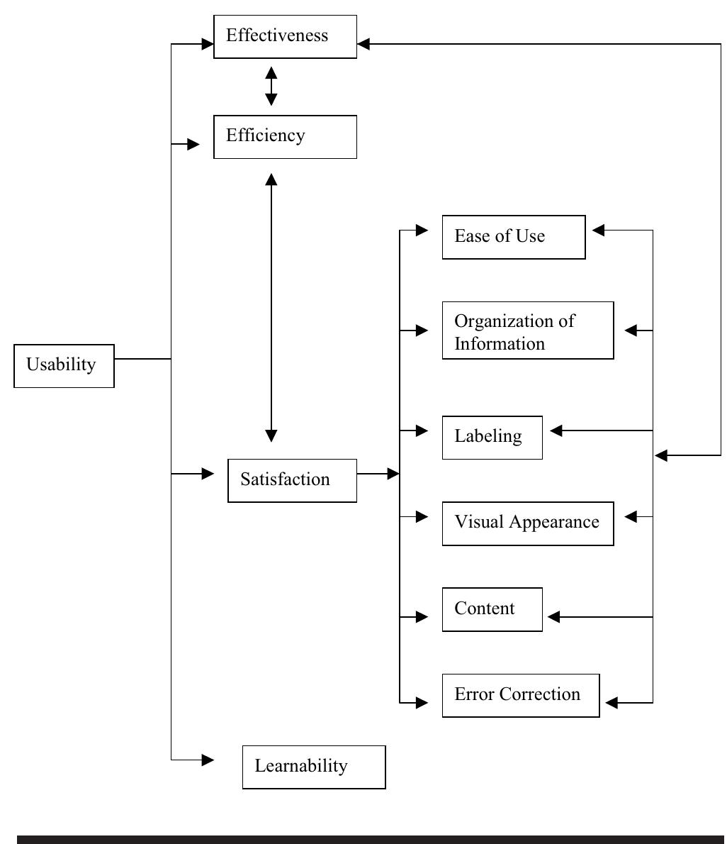 (PDF) What is Usability In the Context of the Digital Library and How ...