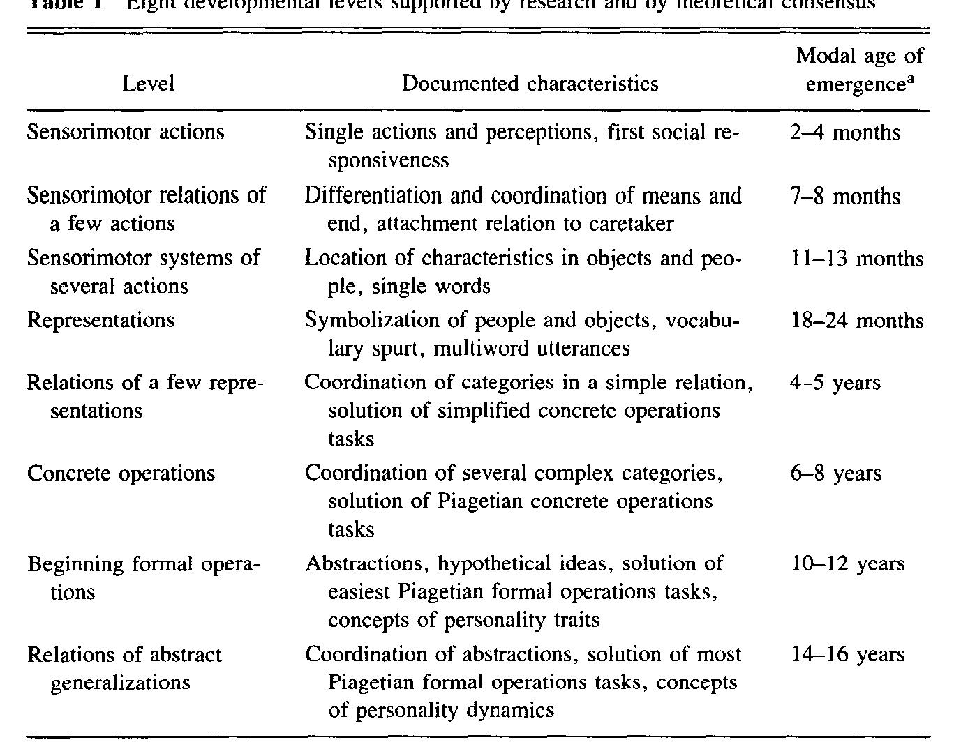 (PDF) STAGES AND INDIVIDUAL DIFFERENCES IN COGNITIVE DEVELOPMENT CONTENTS