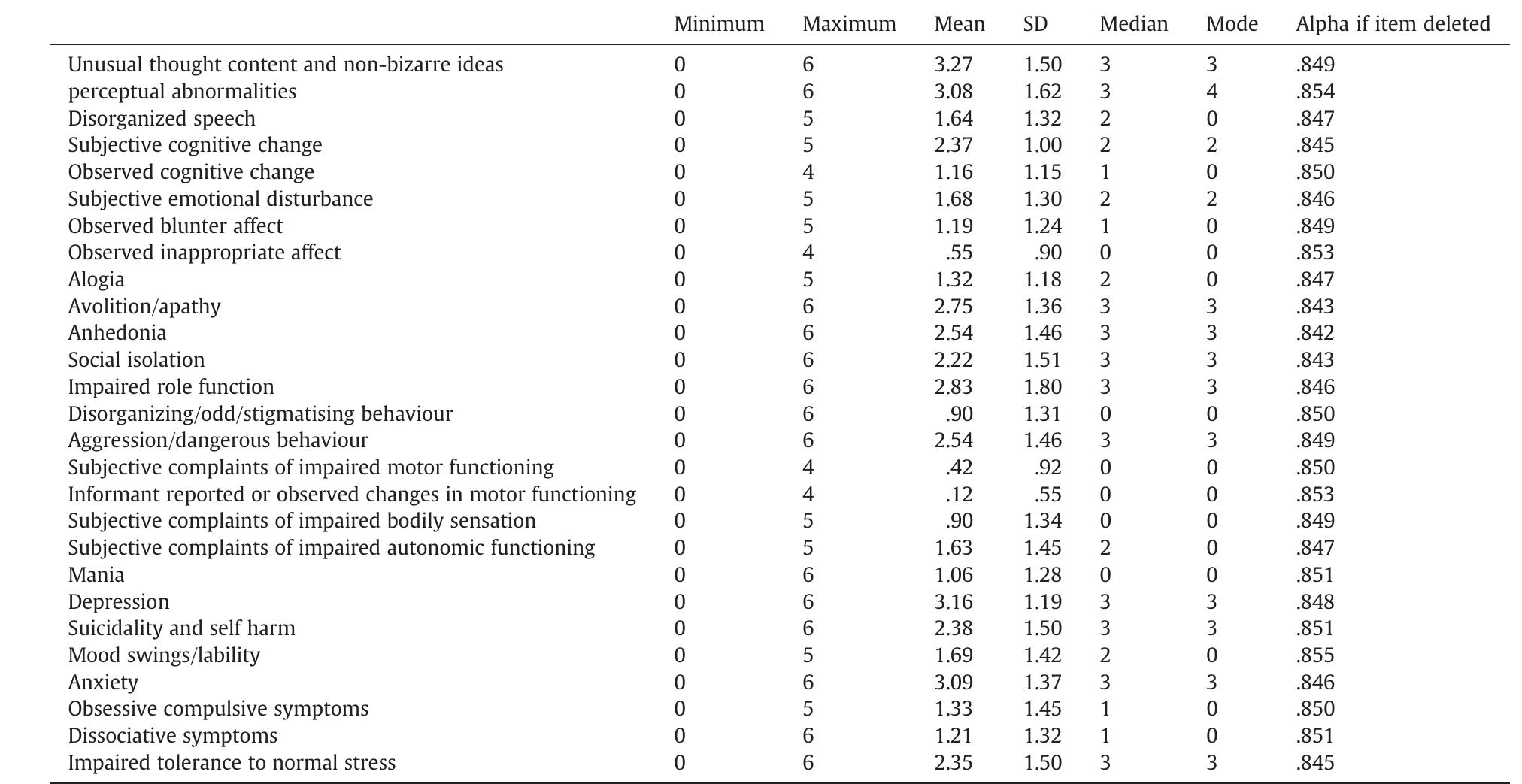 (PDF) The Comprehensive Assessment of At-Risk Mental States: From ...