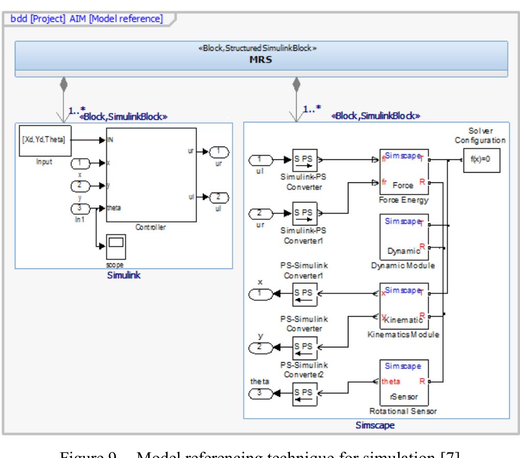 Simulink Sysml (PDF) Modeling and design of mechatronics system with sysml, simscape ...