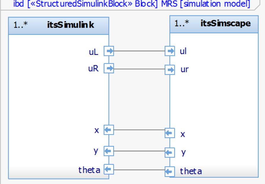 Model referencing technique for simulation [7].