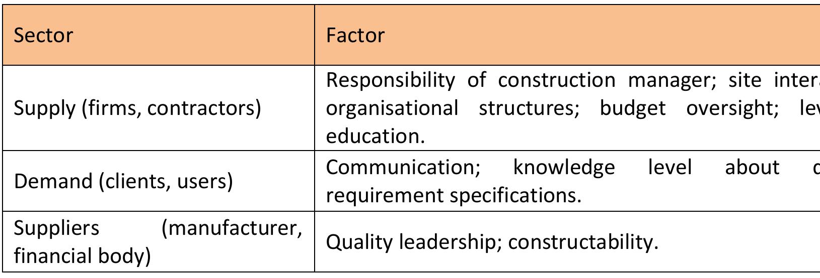 (PDF) Critical Success Factors of Construction Project Quality in ...