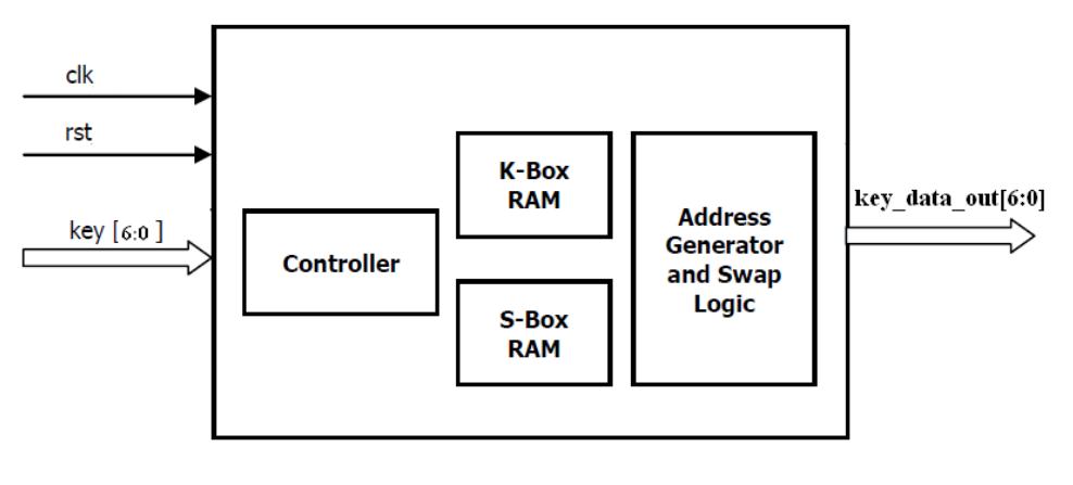 Block diagram of modified rc4 cipher figure 1 shows the