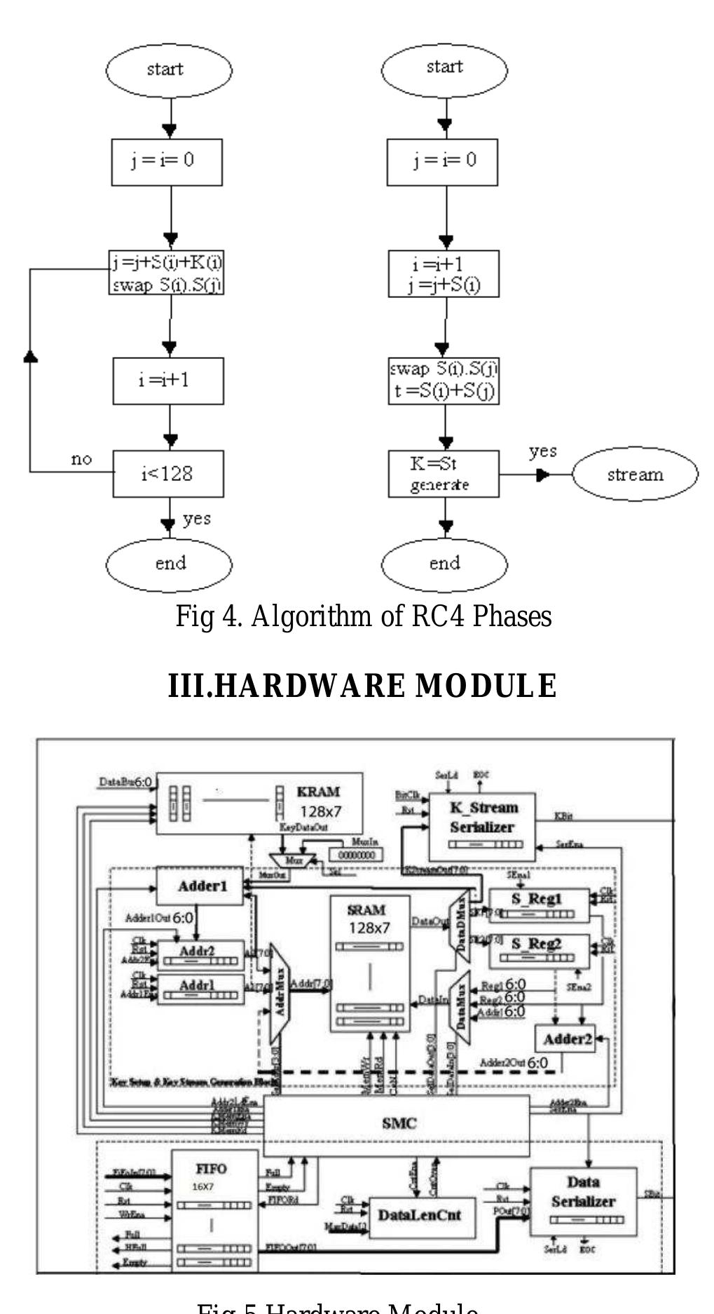 Block diagram of modified rc4 cipher figure 1 shows the