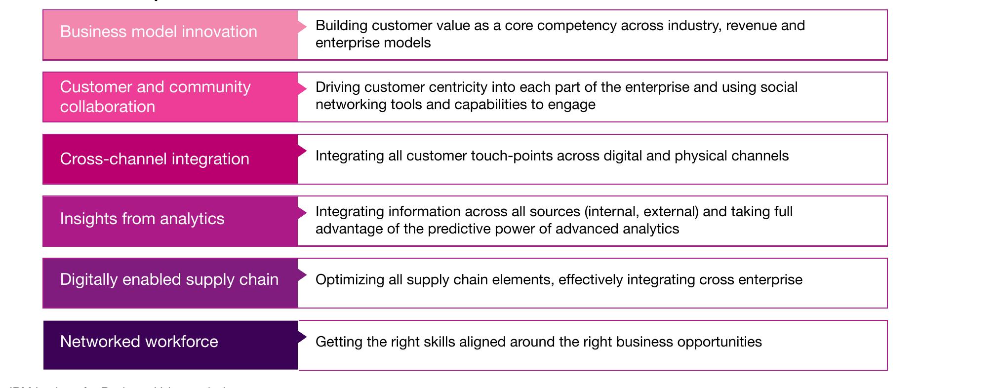 Figure 7 - from IBM Global Business Services Executive