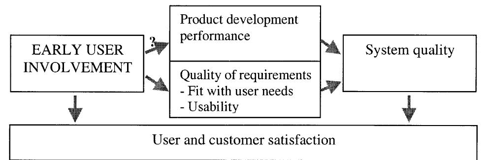 (PDF) User Involvement: a Review of the Benefits and Challenges