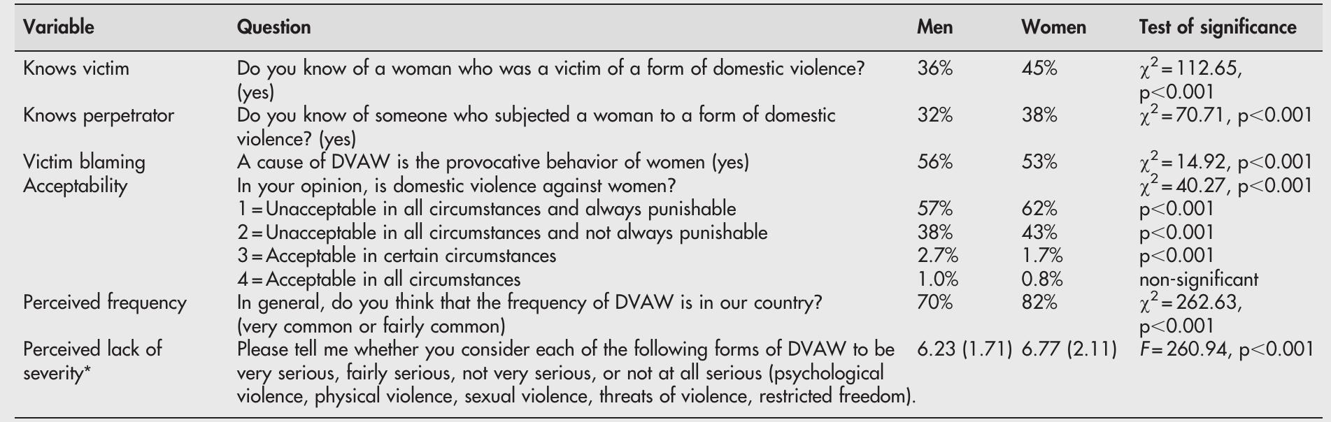 (PDF) Acceptability of domestic violence against women in the European ...