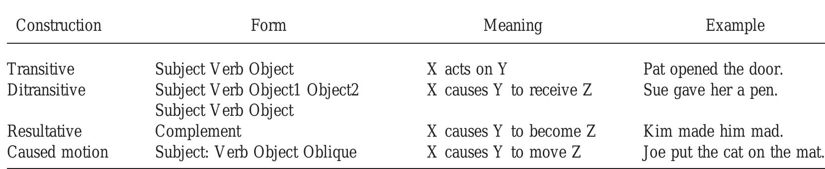 (PDF) The Contribution of Argument Structure Constructions to Sentence ...