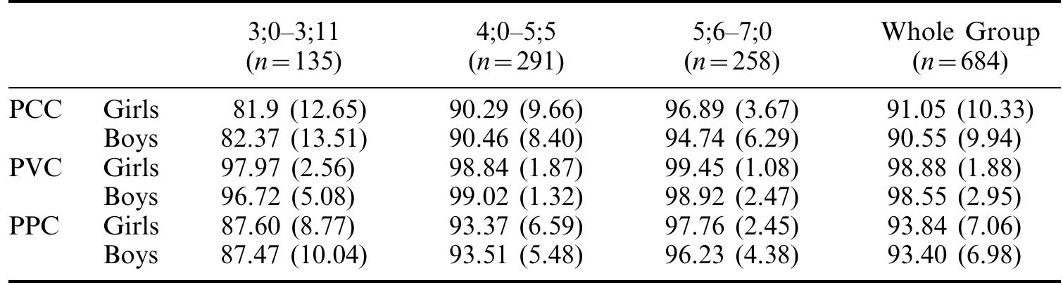 Phonological accuracy (% and sd) of each age group by gender