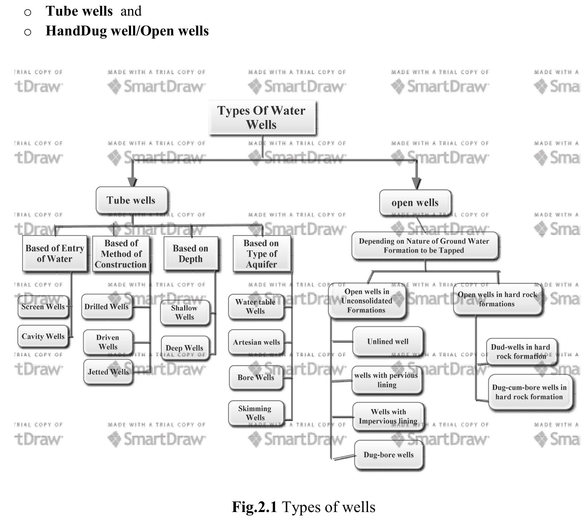 Spring Well Type Figure 16 - from TYPES OF WELLS TYPES OF WATER WELLS ARBA
