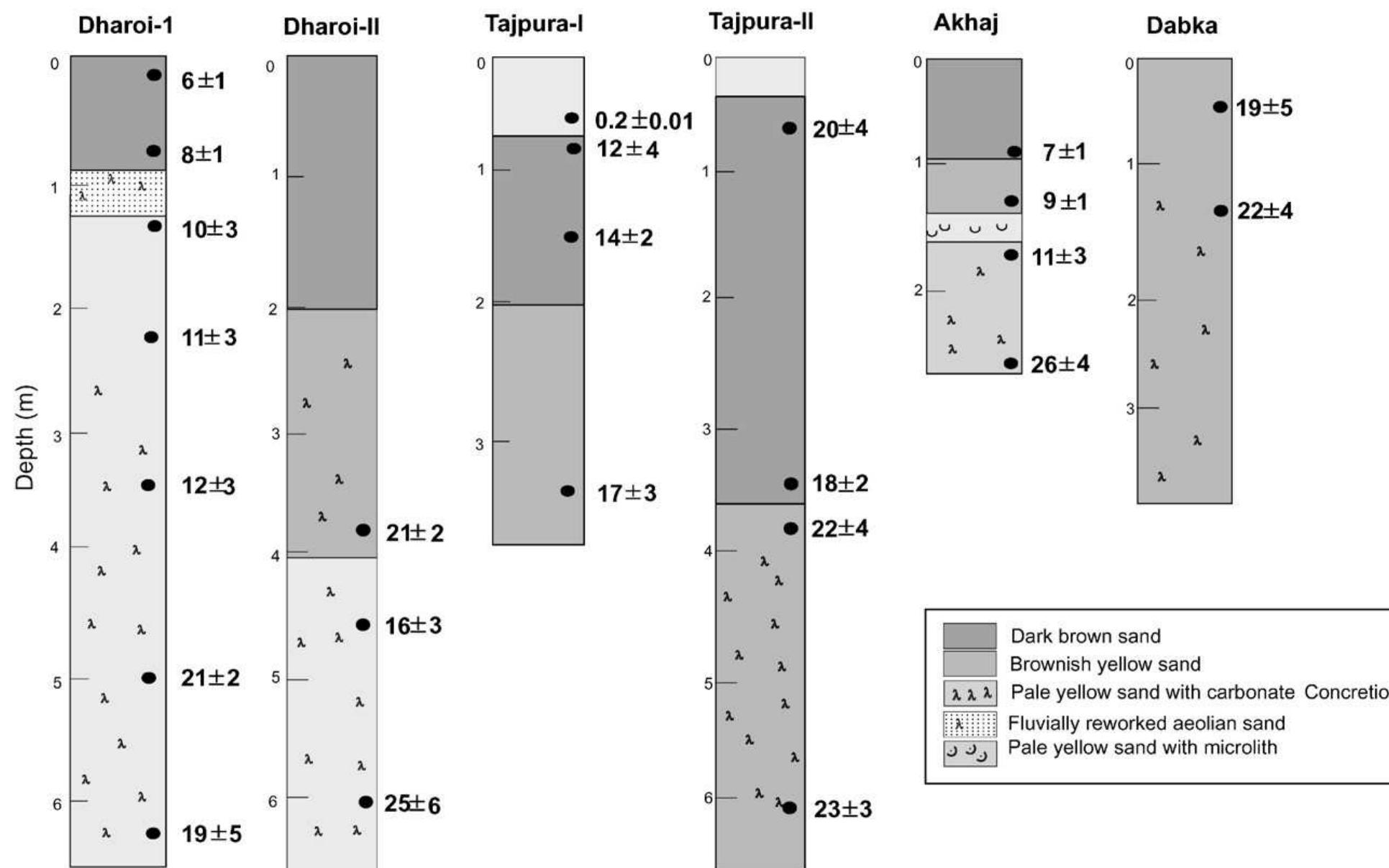 Sub Rounded Rocks Location Generalized geomorphological map of the north central