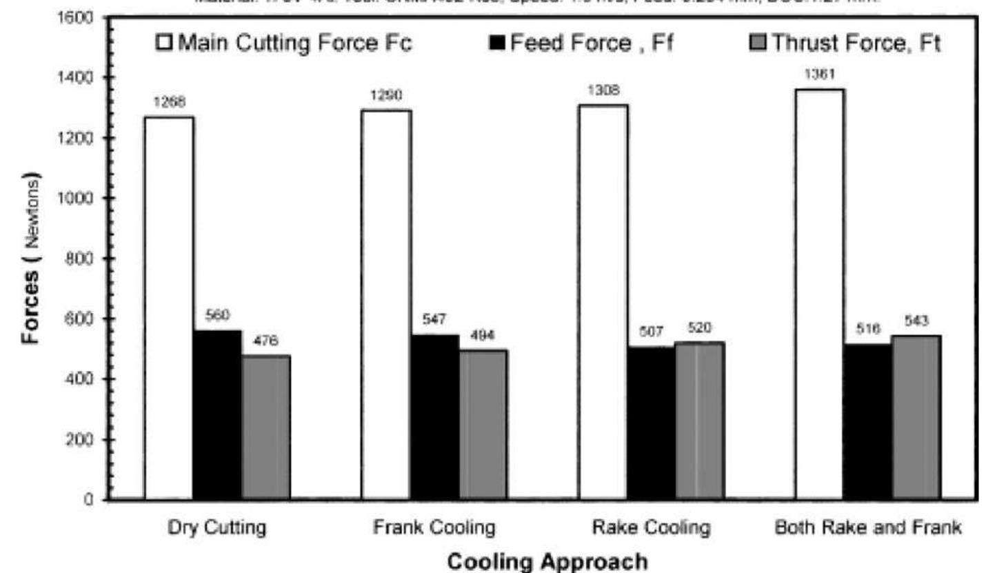 (PDF) A review of cryogenic cooling in machining processes