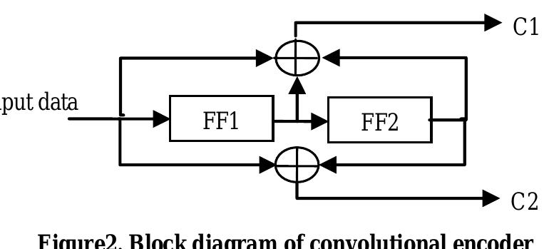 (PDF) Design and Implementation of Convolution Encoder with Viterbi Decoder