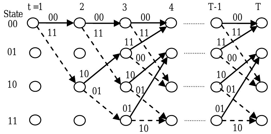 (PDF) Design and Implementation of Convolution Encoder with Viterbi Decoder
