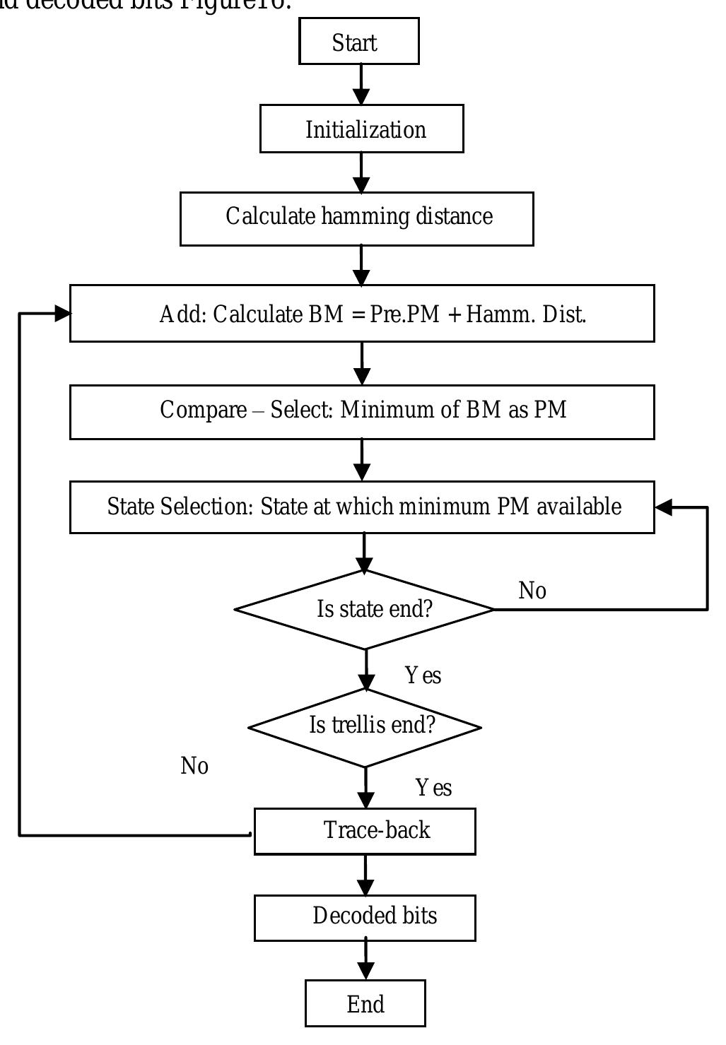 (PDF) Design and Implementation of Convolution Encoder with Viterbi Decoder