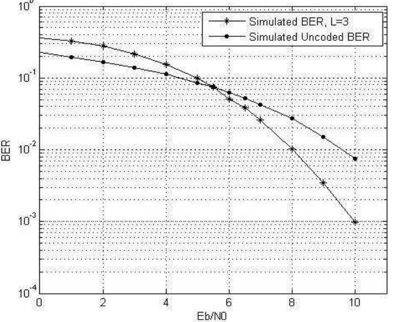 (PDF) Design and Implementation of Convolution Encoder with Viterbi Decoder