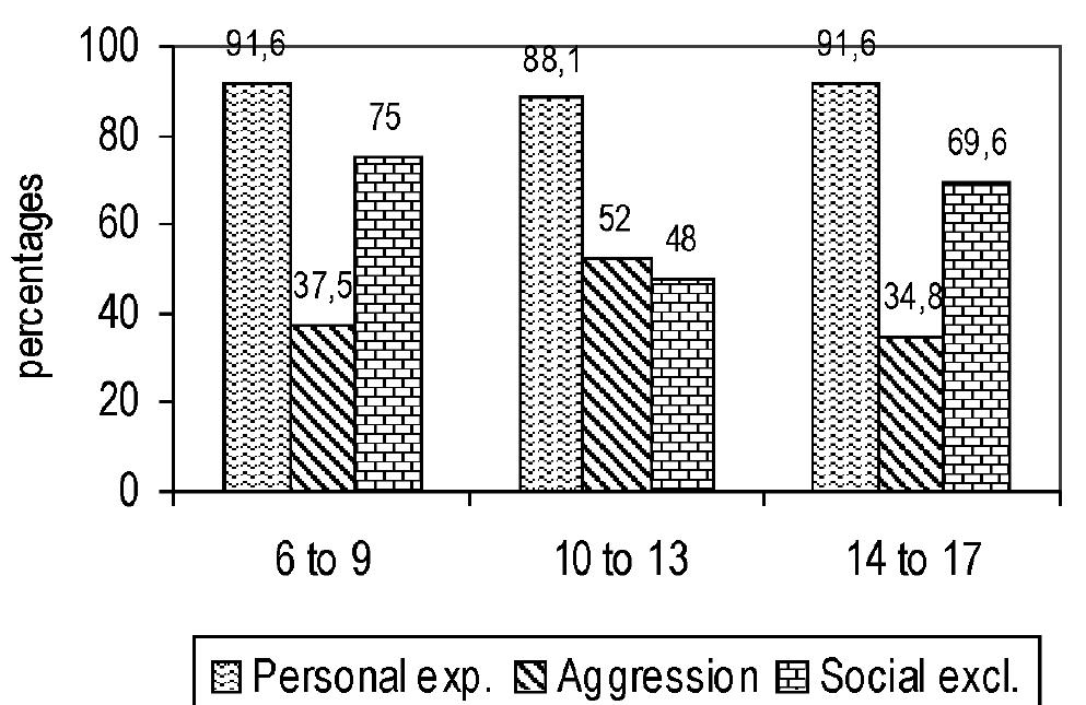 Figure 3. Age group related differences in personal and oth- ers experiences and nature of exclusion.  Social judgments about ethnic exclusion 