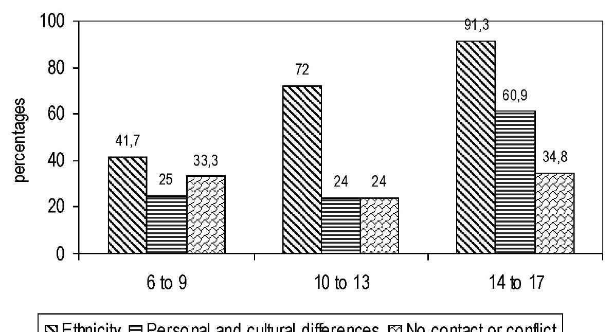 Figure 4. Age group related differences in causes of exclusion.  To test our predictions regarding developmental differences we con- ducted 3 (Age groups: 6 to 9, 10 to 13, 14 to 17) X 3 (Causes: “ethnicity”, “personal and cultural differences”, “no contact or conflict”) ANOVAs with repeated measures. The analysis detected an effect for age group in “eth- nicity” F(2, 69)=8.02, p<.001, and “cultural and personal differences” F(2, 69)=4.91, p<.01. The DHS Tukey post hoc analyses in “ethnicity” causes showed developmental differences between 6 to 9 age group (M = .42, SD=.50) and 10 to 13 age group (M=.72, SD=.45), p<.041, and a differ- ence between 6 to 9 age group (M = .42, SD=.50) and 14 to 17 age group (M = .91, SD=.28), p<.001. This revealed that the arguments related tc ethnicity that explain exclusion tend to increase with age. 