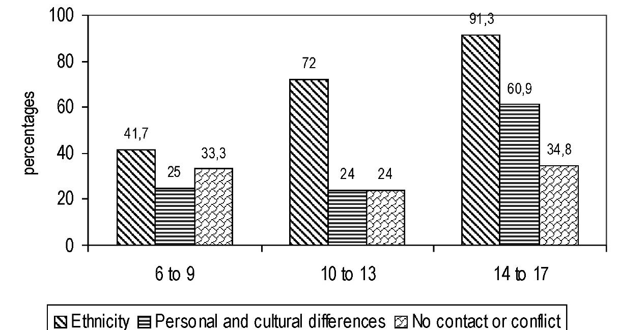Figure 5. Age group related differences in solutions towards exclusion.  The DHS Tukey post hoc analyses in “in-group individual actions” re- vealed developmental differences between 6 to 9 age group (M=.58, SD=.50) and 10 to 13 age group (M=.20, SD=.40), p<.015. 