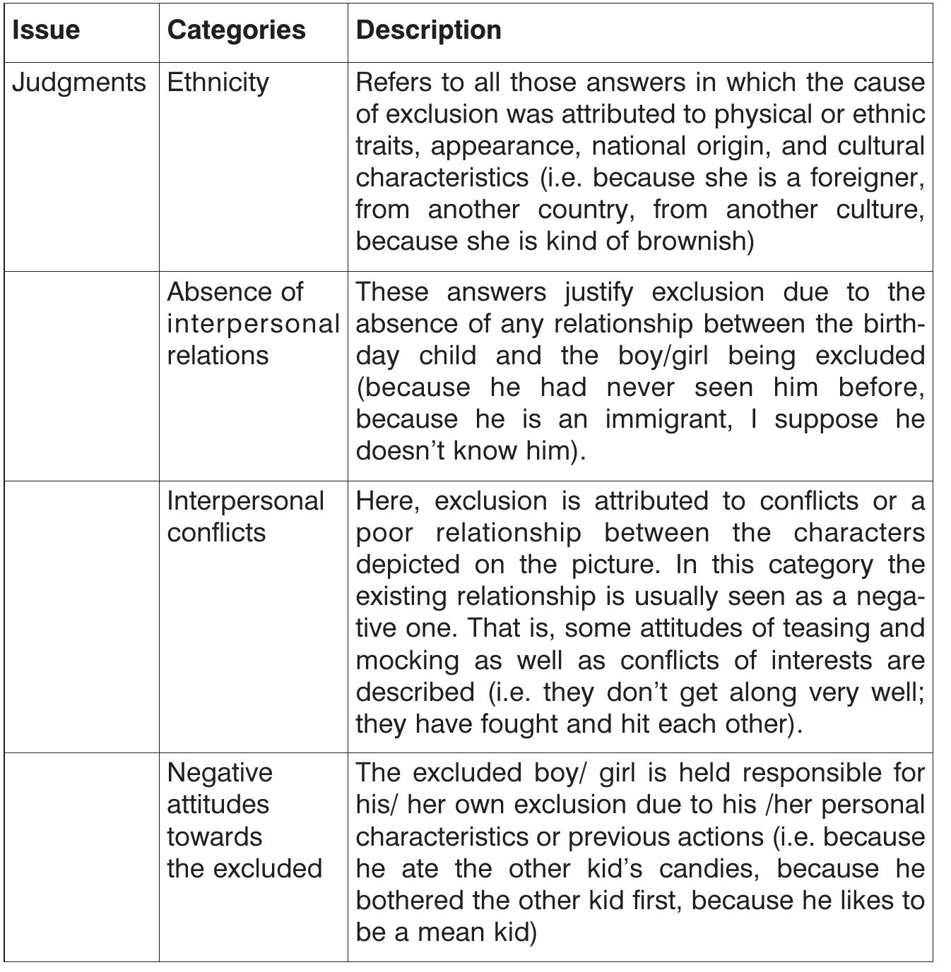 Table 1. Descriptions of judgments about exclusion.  Additionally, as it was predicted some significant differences were found related to age (for the percentages of participants for each age group ascribed to each category see Figure 2). 