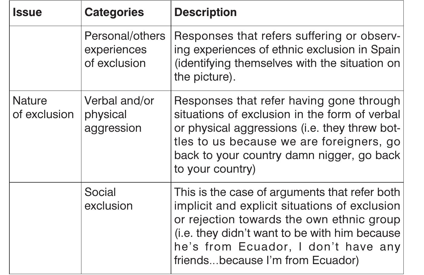 Table 2. Descriptions of personal/others experiences of exclusion and nature of exclusion.  and, exclusion of a “social” nature was mentioned by 61.1% of the total 