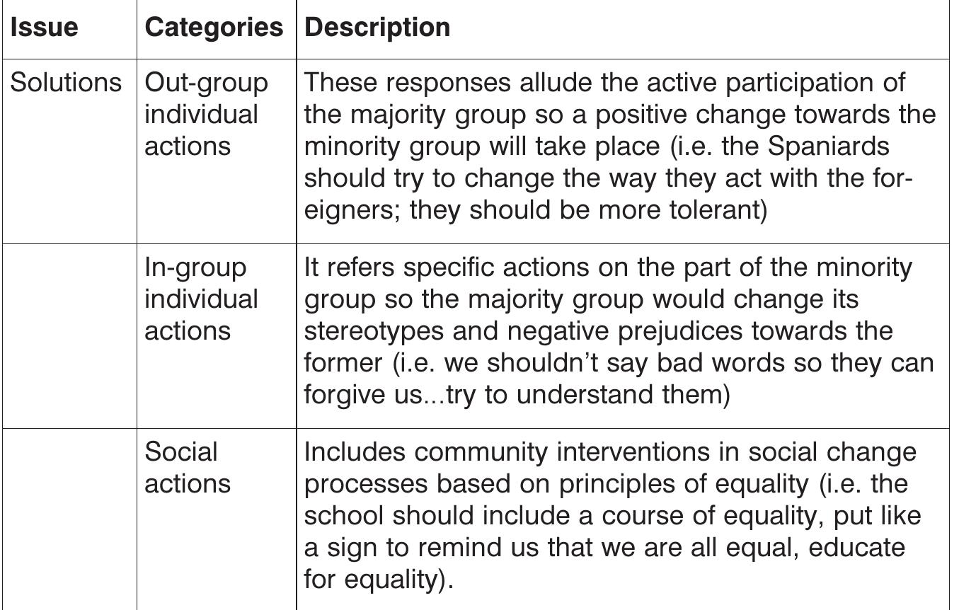 Table 4. Descriptions of solutions to exclusion.  Solutions to exclusion  The type of actions mentioned by Latin American children in order to solve exclusion situations followed diverse directions. Some declared the 