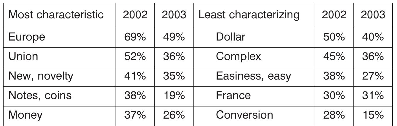 Table 1 Percentage of terms selected by teenagers as ‘most characteristic of the euro’, or as ‘least characterizing’ it.  When studying the main items selected as symbols contrasting with the euro, the dollar was chosen by 50% of the participants as not repre- senting the euro; just after came the idea of complexity, which was select- ed as not linked to the euro by 45% of the sample - whereas it was a cen- tral item one year earlier (Roland-Lévy, 2002) On the other hand, the im- pression of easiness was also chosen by a large proportion of the group as not indicative of the euro (38%.). This implies that, for them, the euro is not related to the dollar; it is not complex, or easy.  —_ 