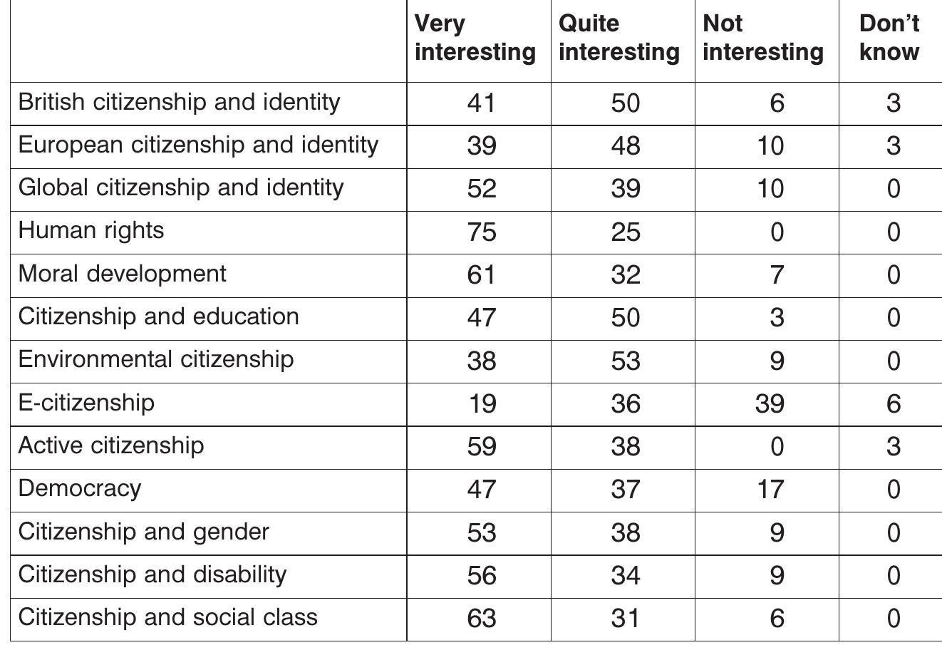 Total N = 33 (note: not all the respondents answered each question)  Table 1. Level of interest in Citizenship and Identity module topics (row %). 