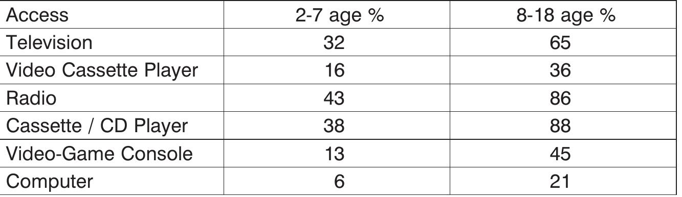 To Roberts and Foerh, gender locates a meaningful difference in access only to video-game consoles (Roberts & Foerh, 2004: 38). However, the percentage of the girls (69%) having television sets in their rooms is higher than the boys (61%). It is the same for the radio (88% for girls and 85% for boys) as well as for CD players (90% for girls and 86% for boys), yet when the video-game consoles were considered this is just the opposite (girls 30% and boys 58%). Of course there are the family fac- tors regarding the children’s access to the media in overall household and having an individual access. 