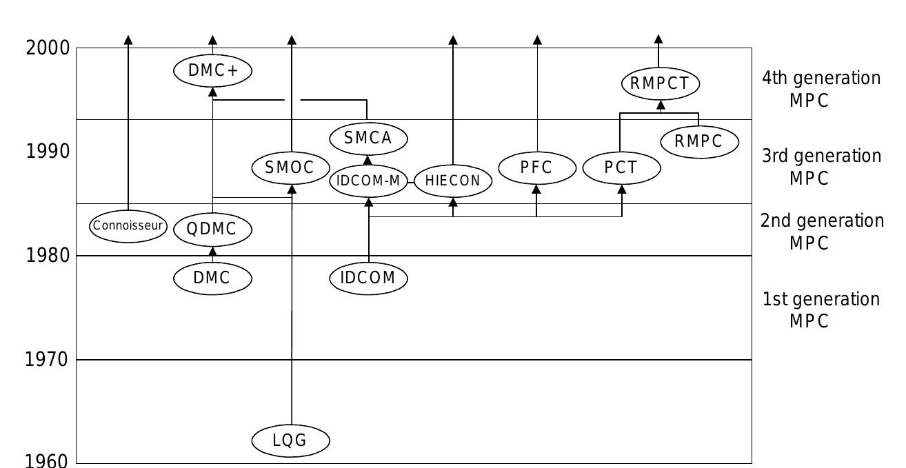 Figure 1 - from An Overview Of Industrial Model Predictive