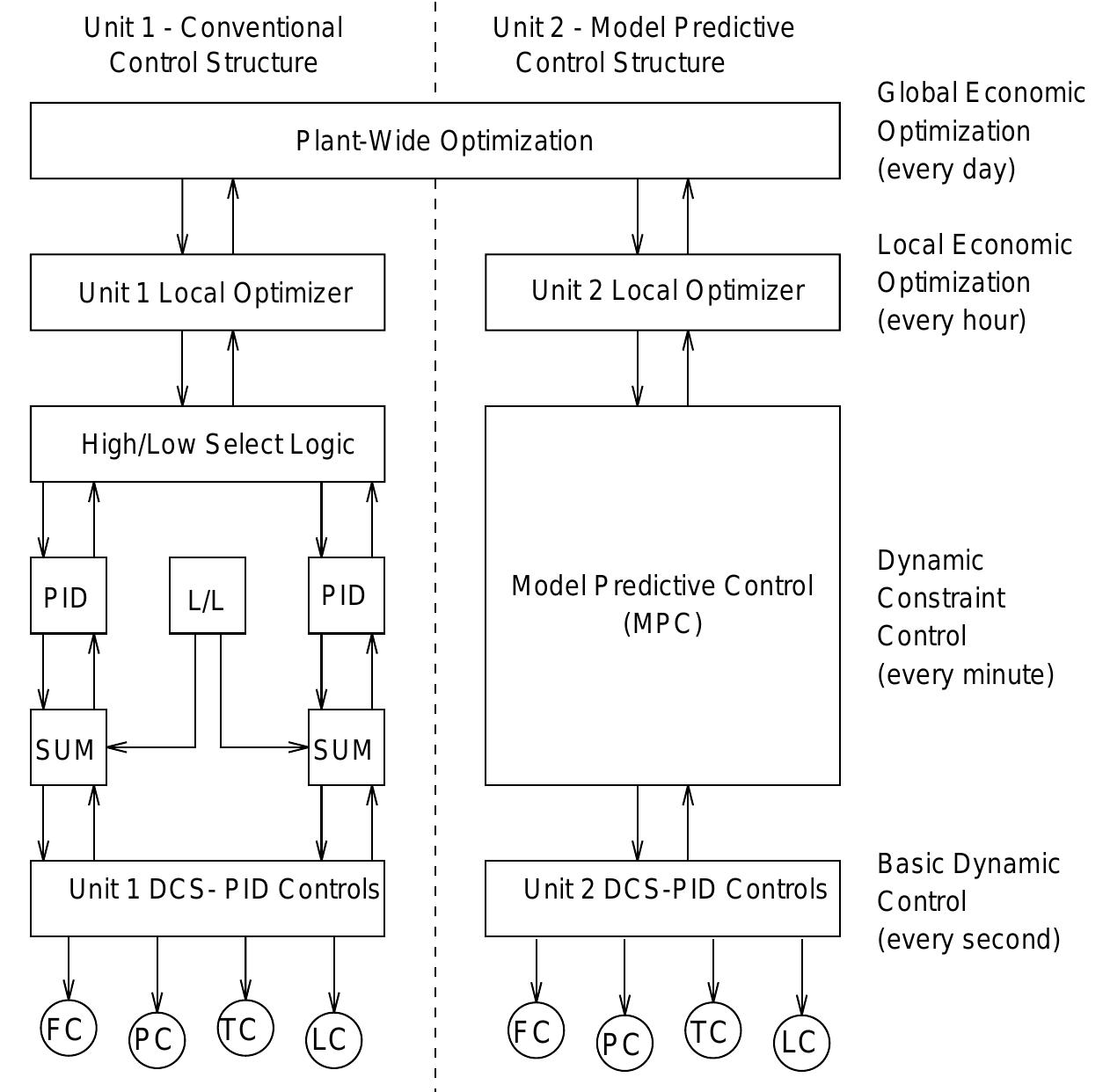 Figure 1 - from An Overview Of Industrial Model Predictive