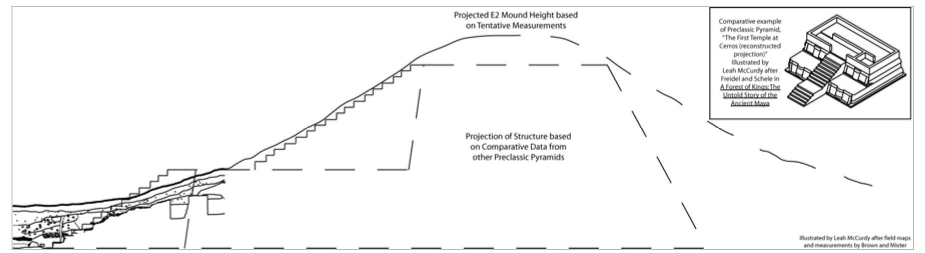 Figure 4. Section of Structure E-2 Showing Excavated Stratigraphy (Operation 2) and Hypothetical Form ot Structures E-2-1% and E-2-2™4, 