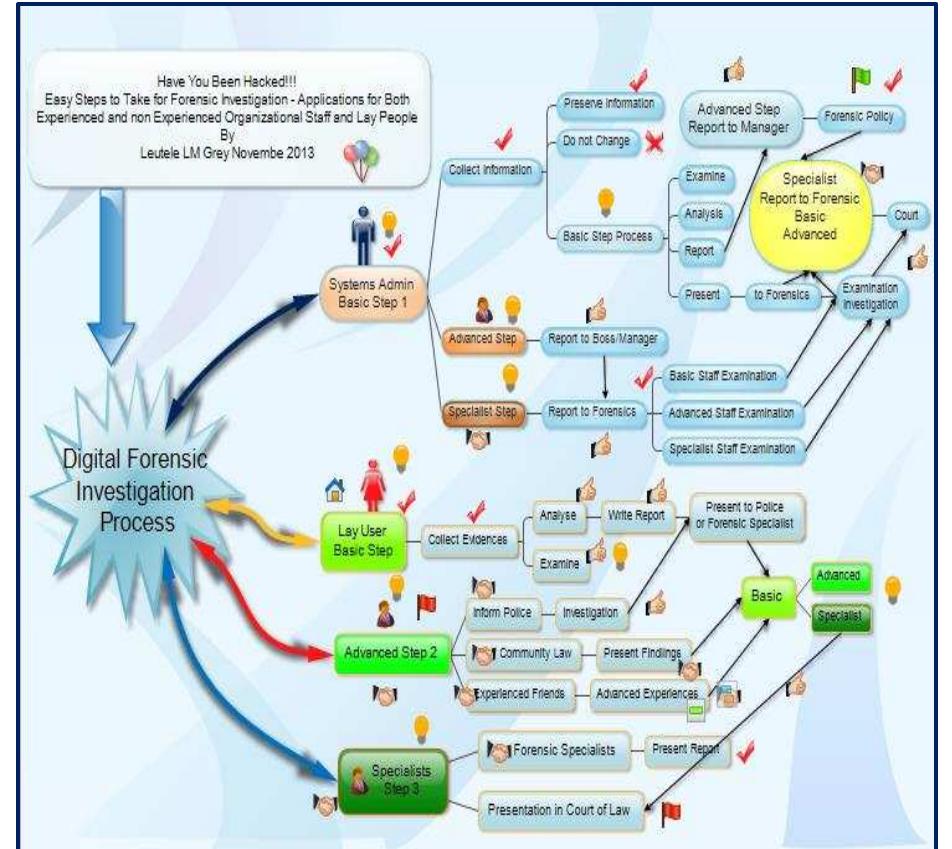 Computer Forensics Model (PDF) Computer (Digital) Forensics and Biometrics