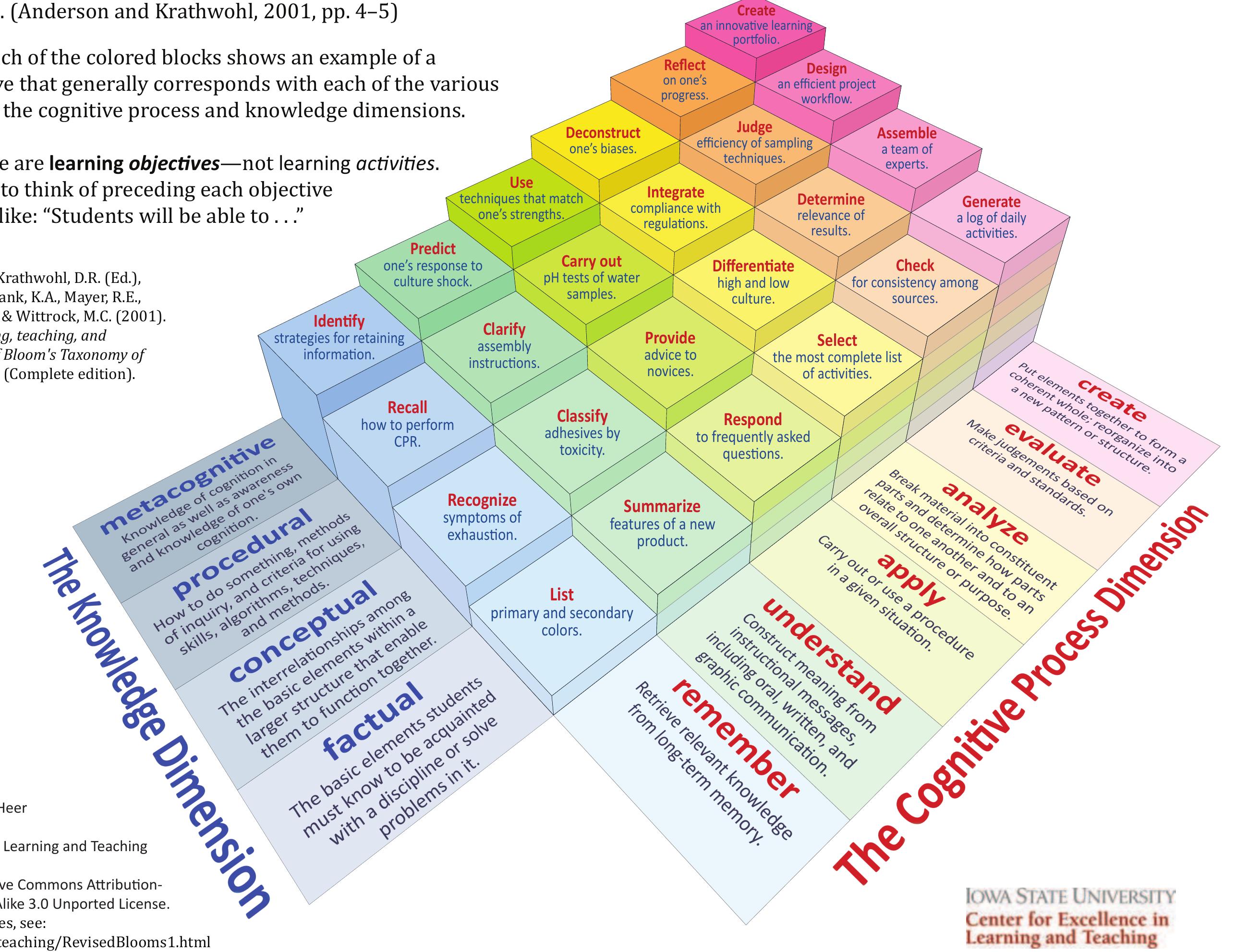 (PDF) A Model of Learning Objectives A Taxonomy for Learning, Teaching ...