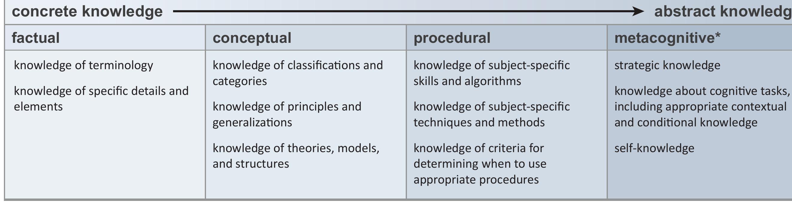 (PDF) A Model of Learning Objectives A Taxonomy for Learning, Teaching ...