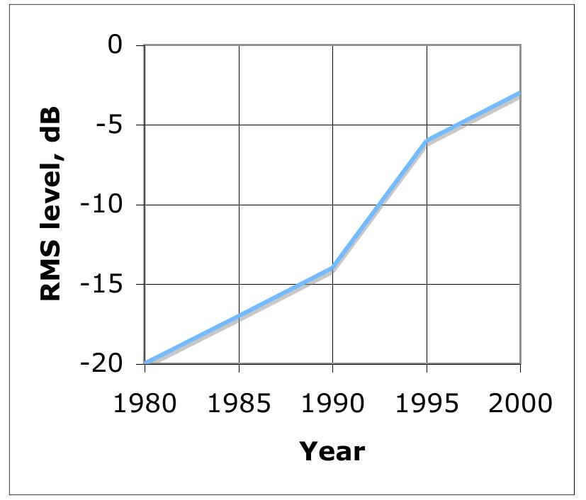 Average Music Rms Spectrum (PDF) The Loudness War: Background, Speculation and Recommendations