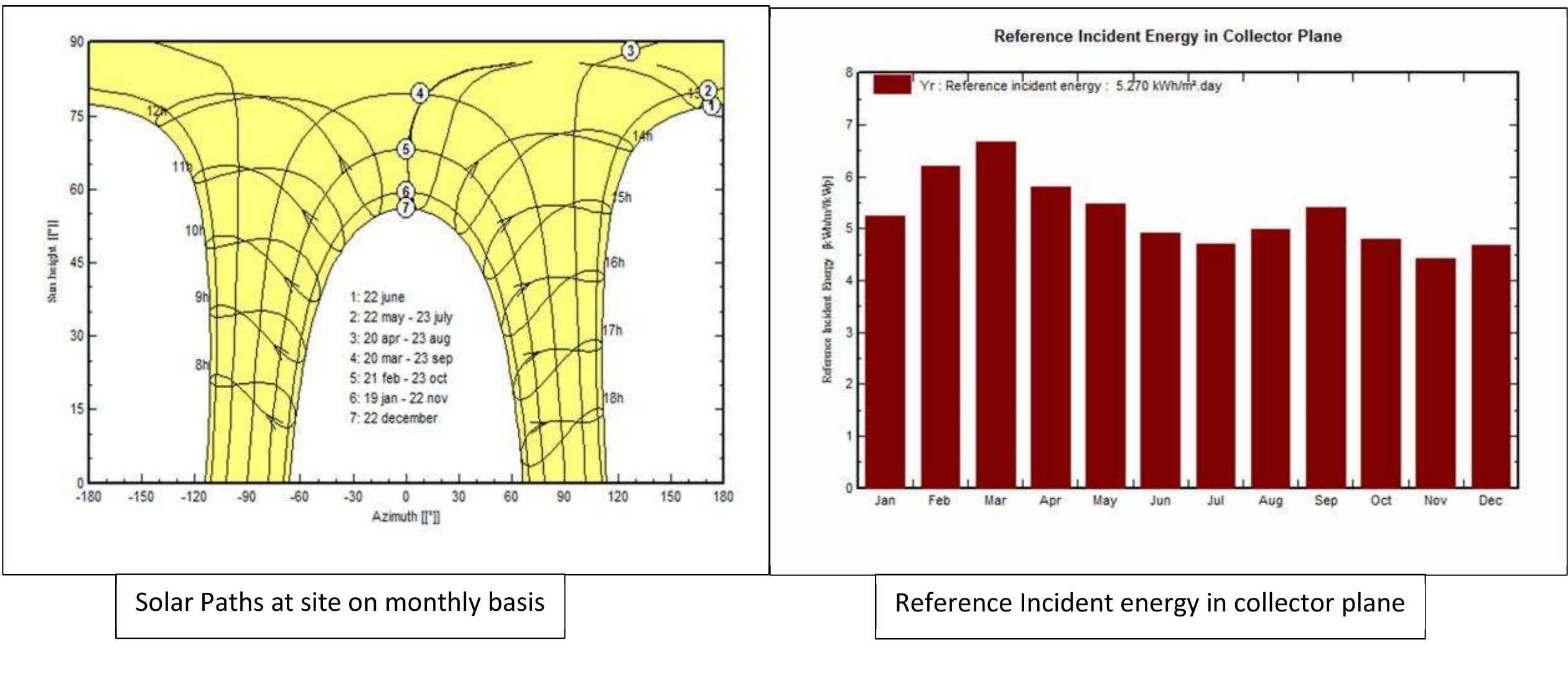 System Performance Analysis & Simulation 