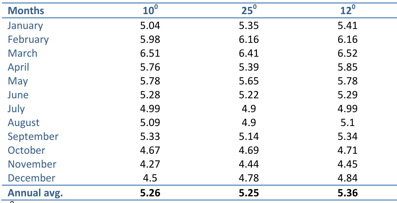 * Here, 12° angle at AM1.5 has been chosen as fixed south faced model for the project  rradiation Data on different tilt angles (respect to horizontal surface, KWh/m’/day 