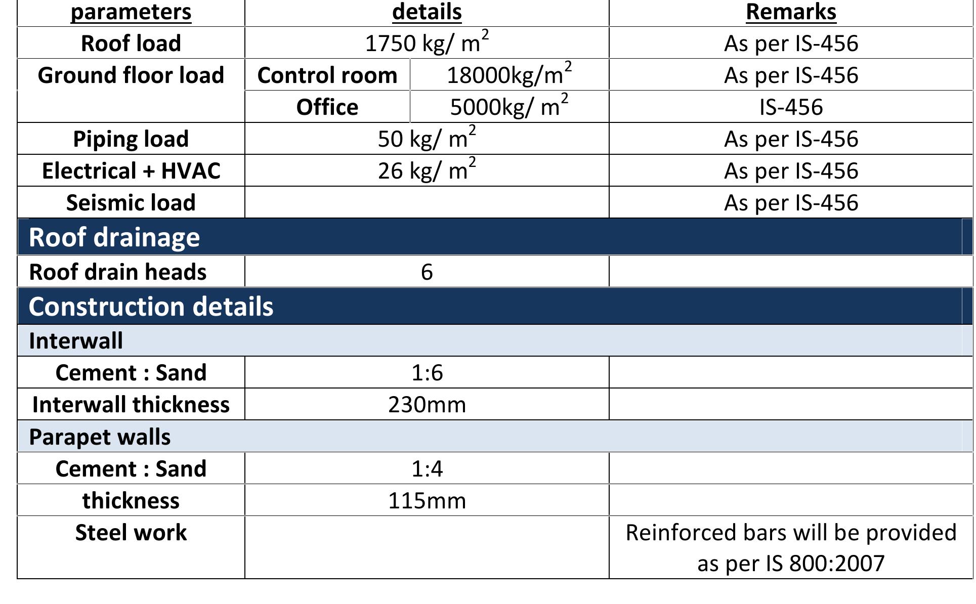 Live Loads estimation of control room + admin building (as per IS 875:1987)  