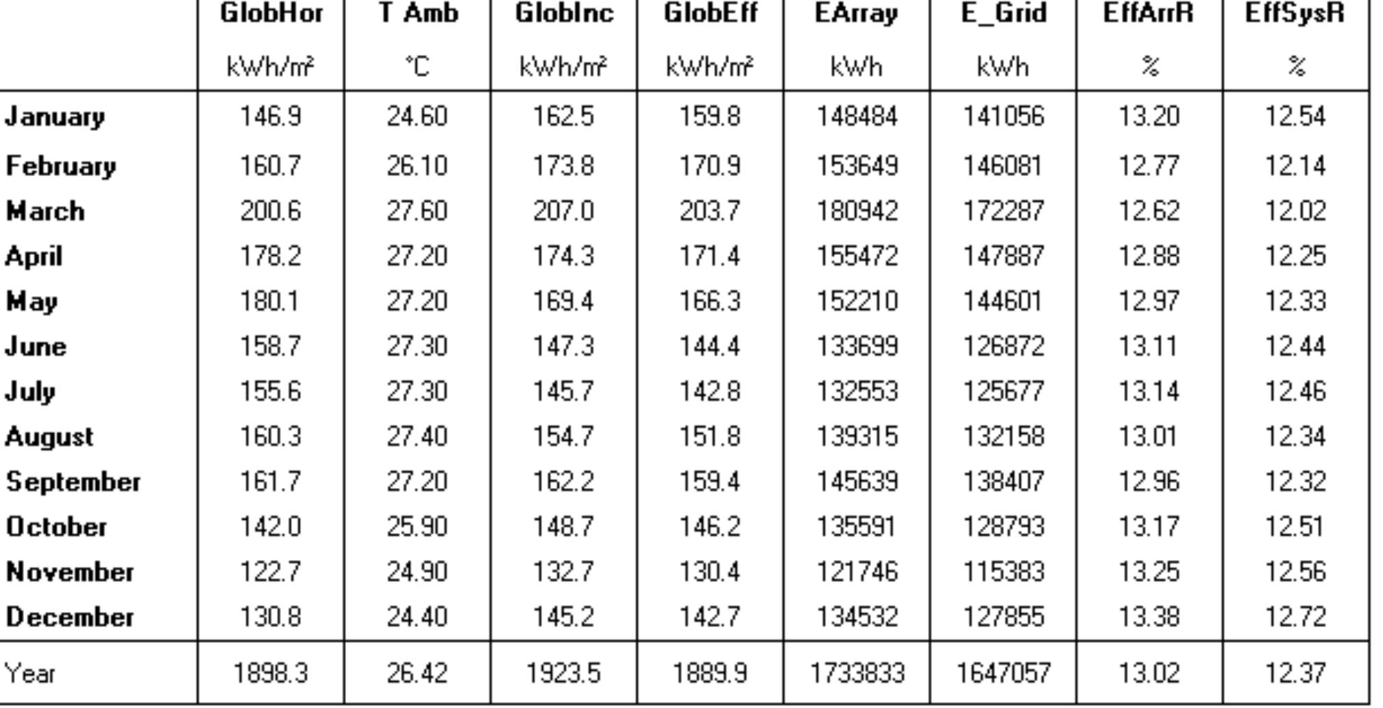 Balances and main results 