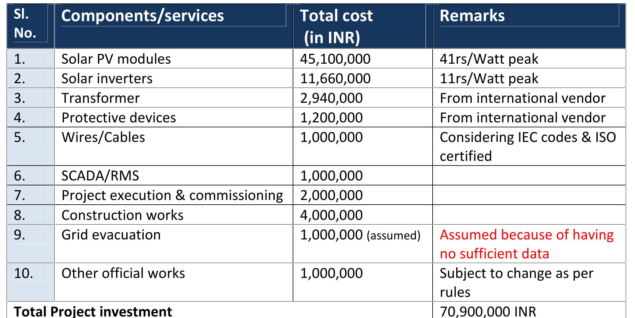 Initial Investment in terms of components’ cost & service charges 